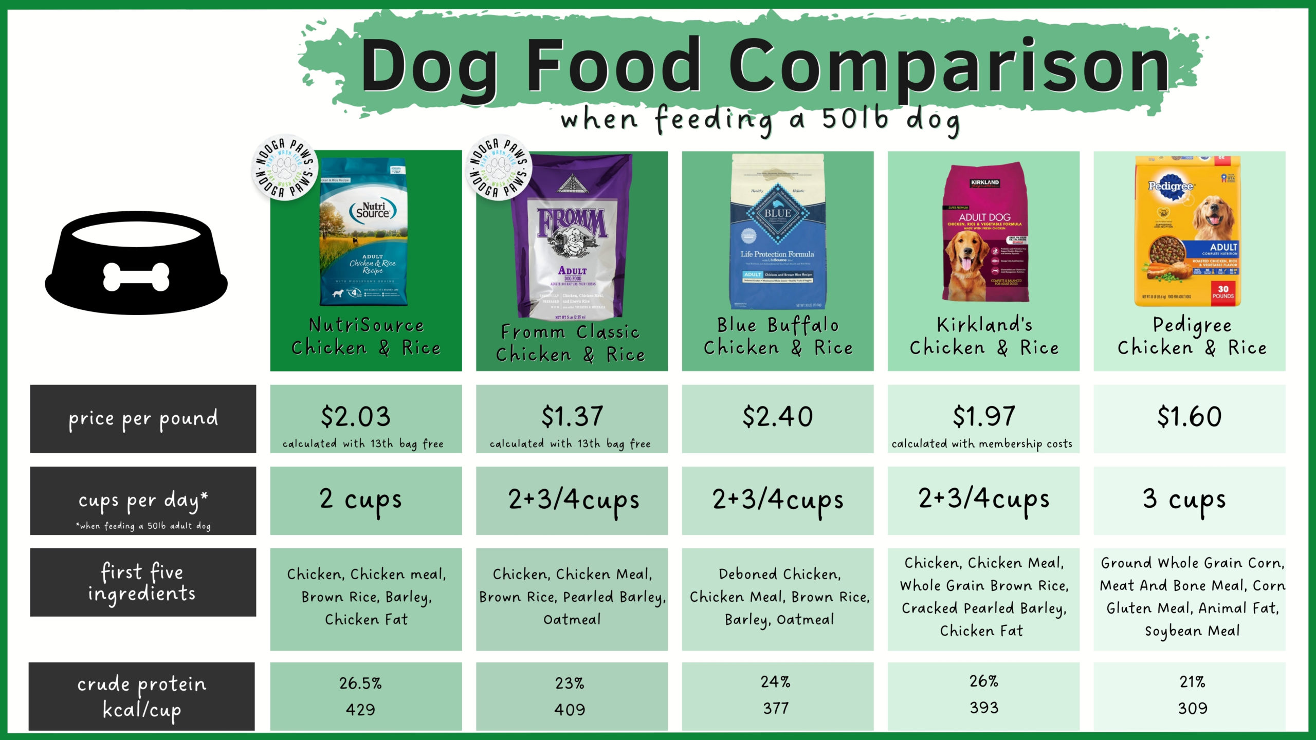 Dog Food Comparison Chart